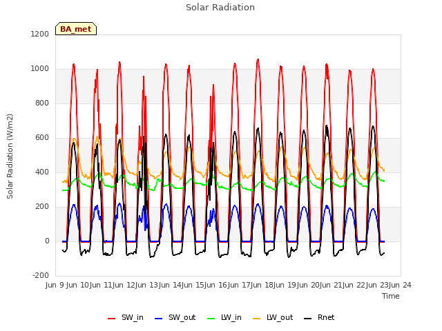 plot of Solar Radiation