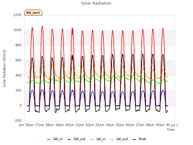 plot of Solar Radiation