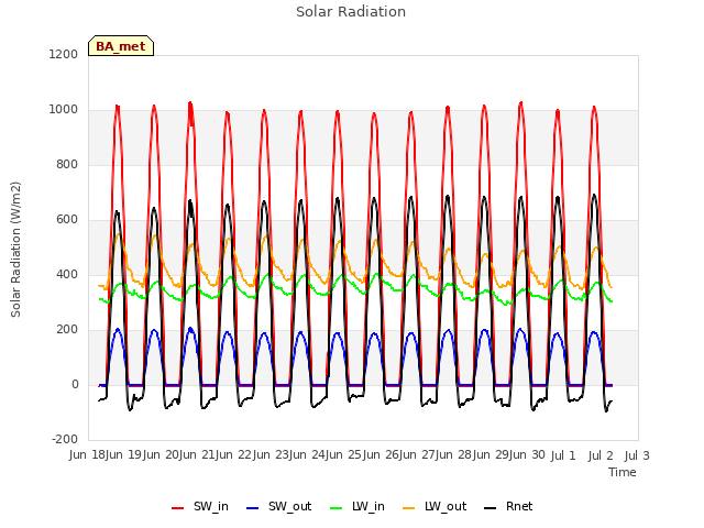 plot of Solar Radiation