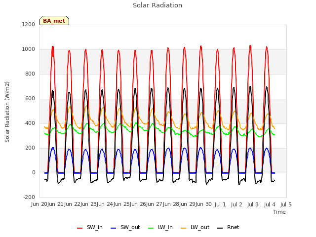 plot of Solar Radiation