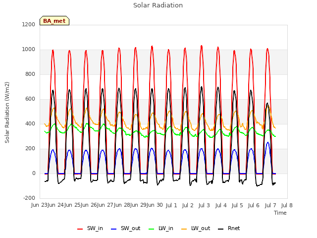 plot of Solar Radiation