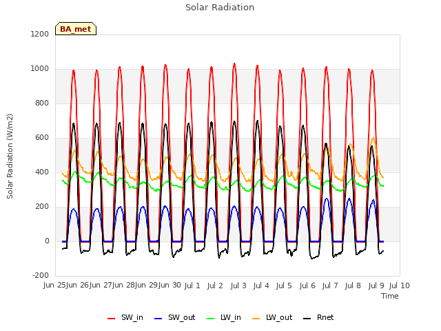 plot of Solar Radiation