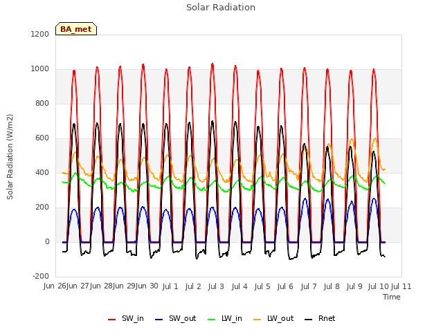 plot of Solar Radiation