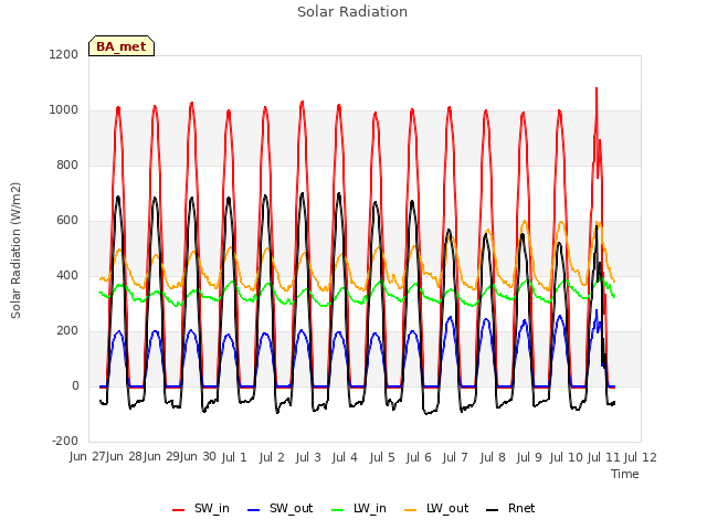 plot of Solar Radiation