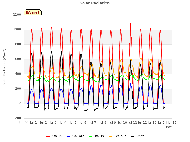 plot of Solar Radiation