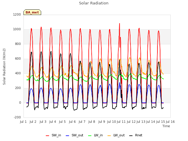 plot of Solar Radiation