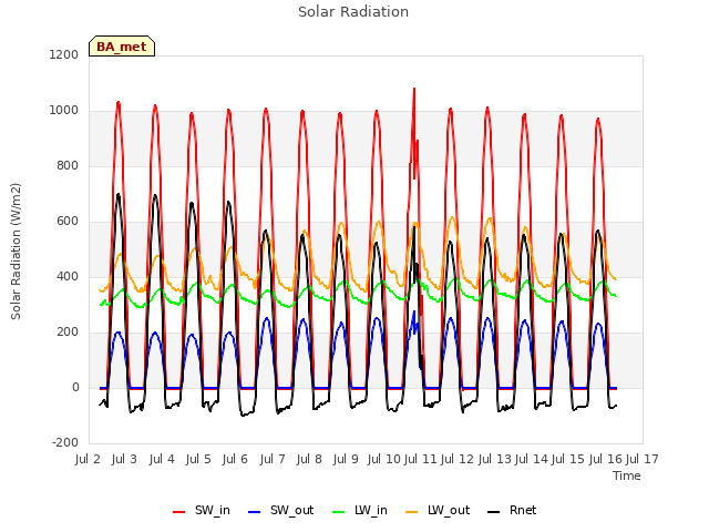 plot of Solar Radiation