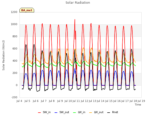 plot of Solar Radiation