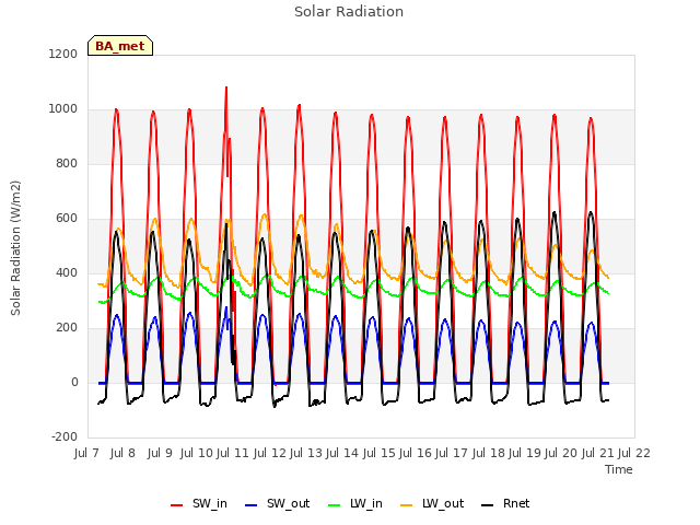 plot of Solar Radiation