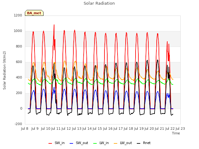 plot of Solar Radiation