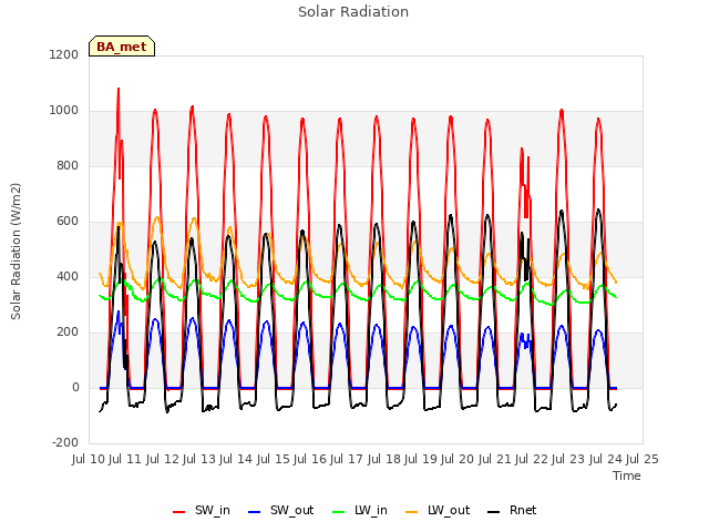 plot of Solar Radiation