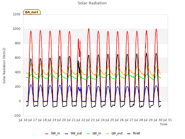 plot of Solar Radiation