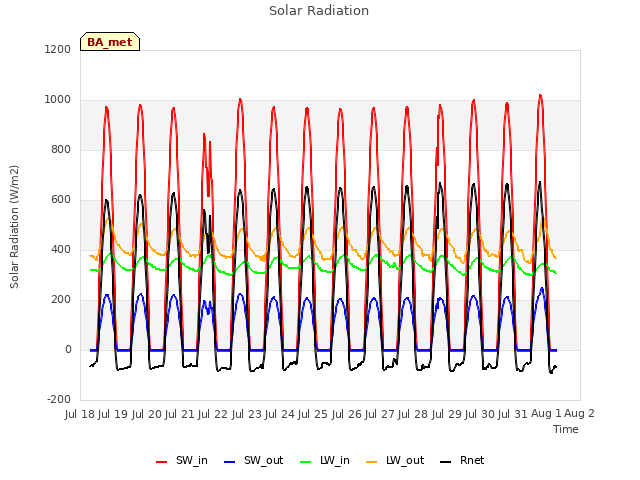 plot of Solar Radiation