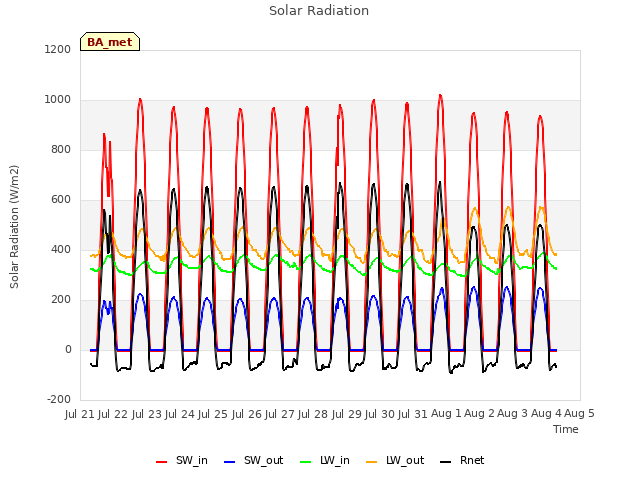 plot of Solar Radiation