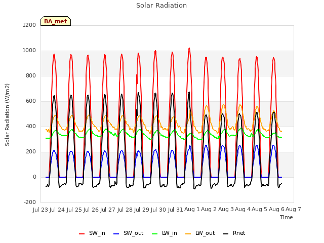 plot of Solar Radiation