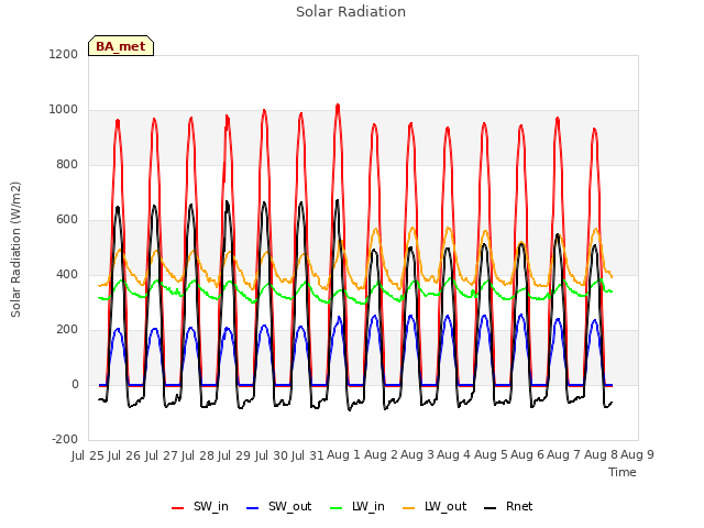 plot of Solar Radiation