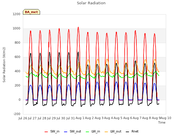 plot of Solar Radiation