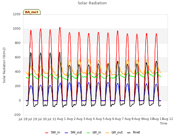 plot of Solar Radiation