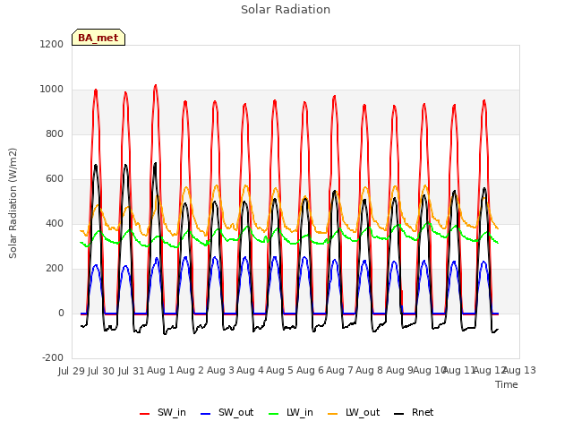 plot of Solar Radiation