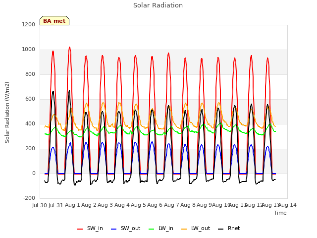 plot of Solar Radiation