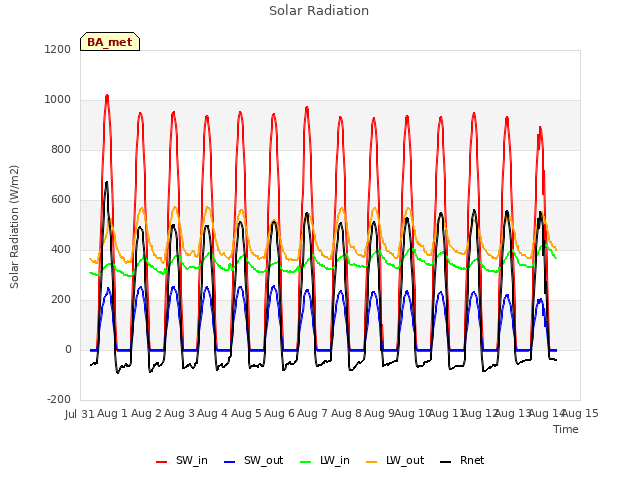 plot of Solar Radiation