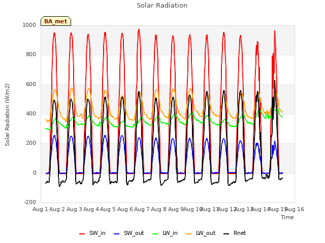 plot of Solar Radiation