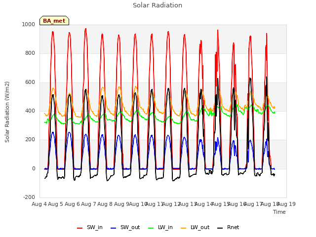 plot of Solar Radiation