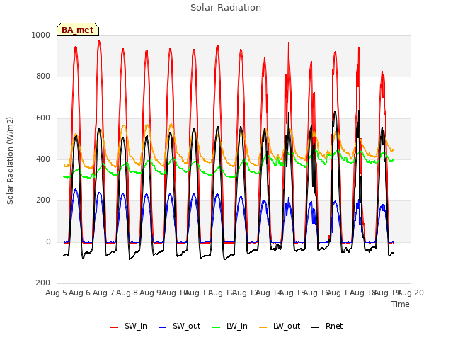 plot of Solar Radiation