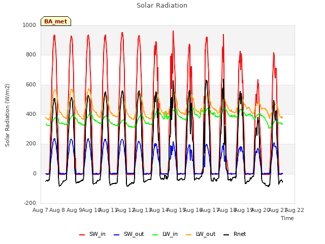 plot of Solar Radiation