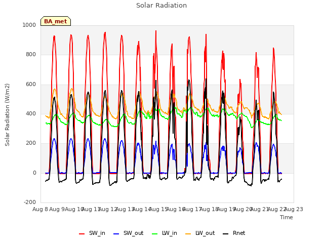 plot of Solar Radiation