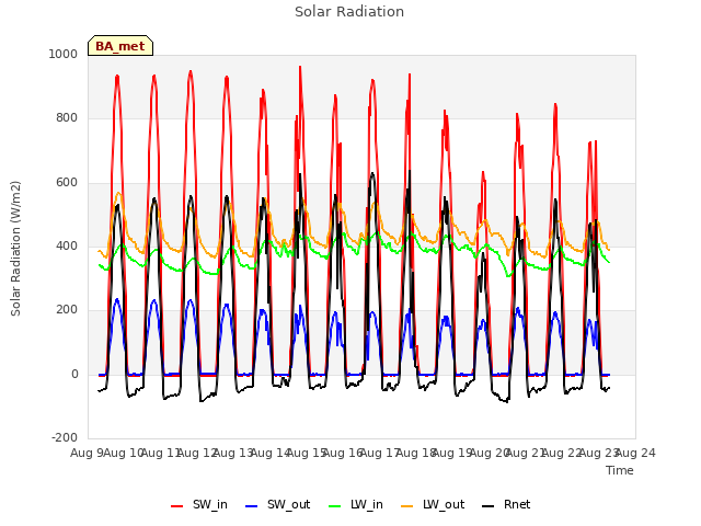 plot of Solar Radiation