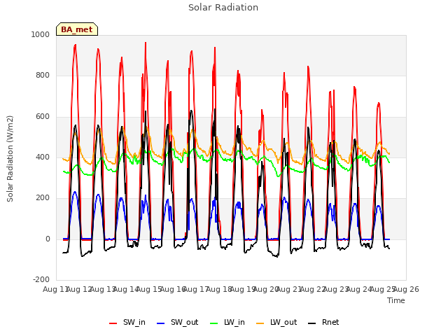 plot of Solar Radiation