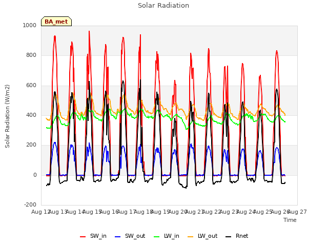 plot of Solar Radiation