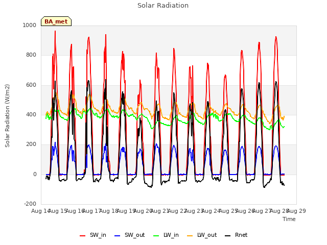 plot of Solar Radiation