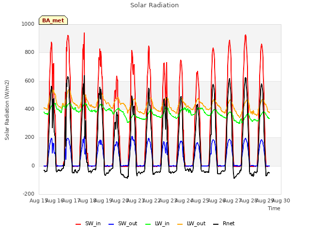 plot of Solar Radiation