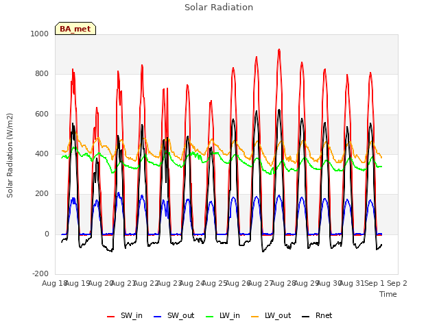 plot of Solar Radiation