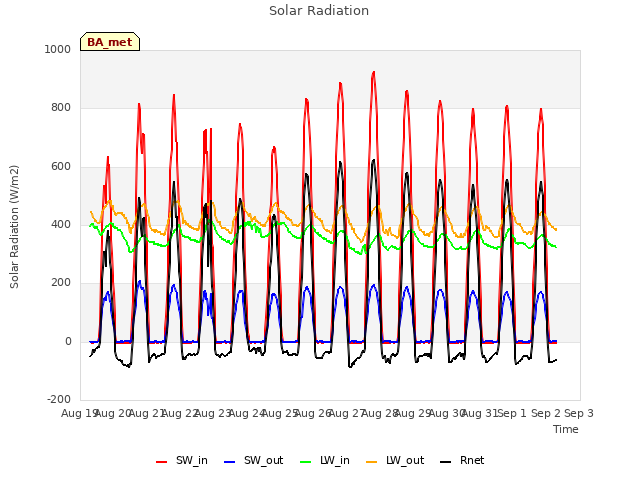 plot of Solar Radiation