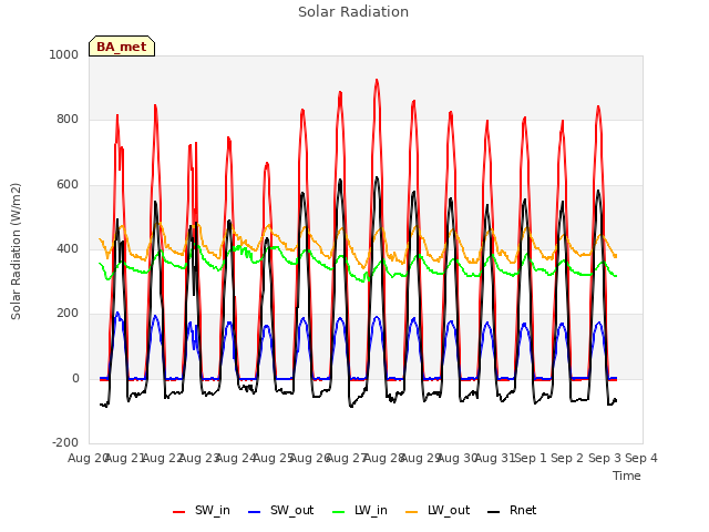 plot of Solar Radiation