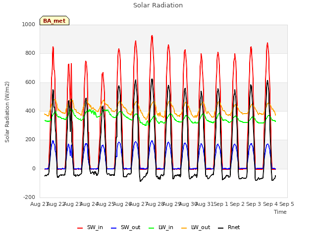 plot of Solar Radiation