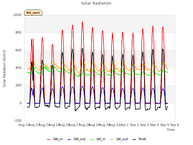 plot of Solar Radiation