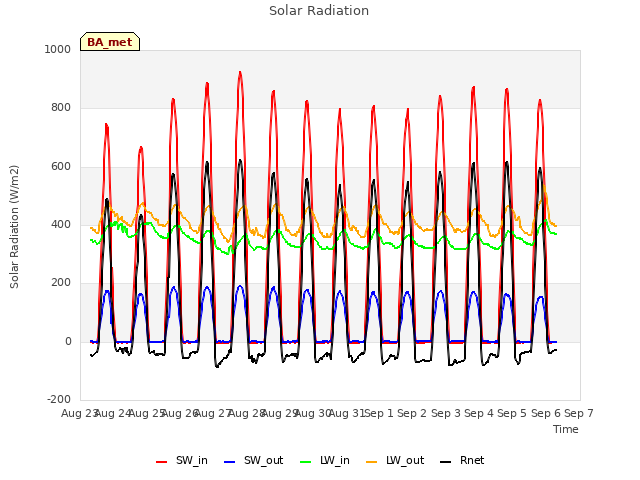 plot of Solar Radiation