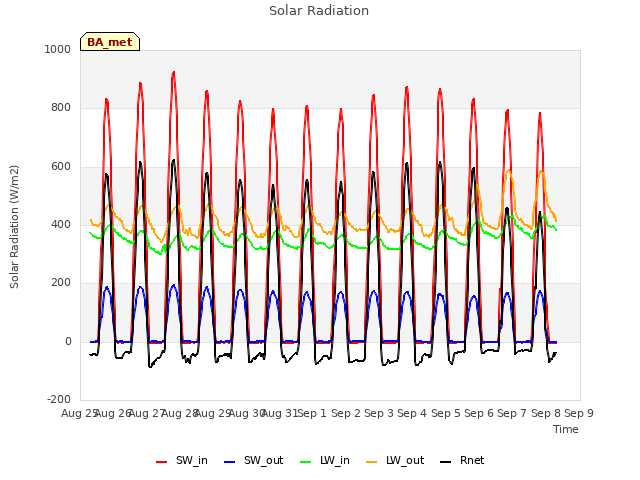 plot of Solar Radiation