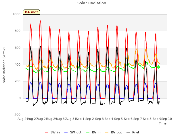 plot of Solar Radiation