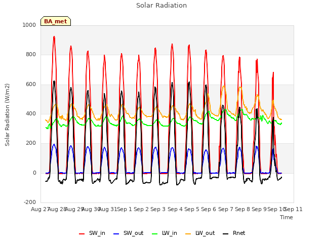 plot of Solar Radiation