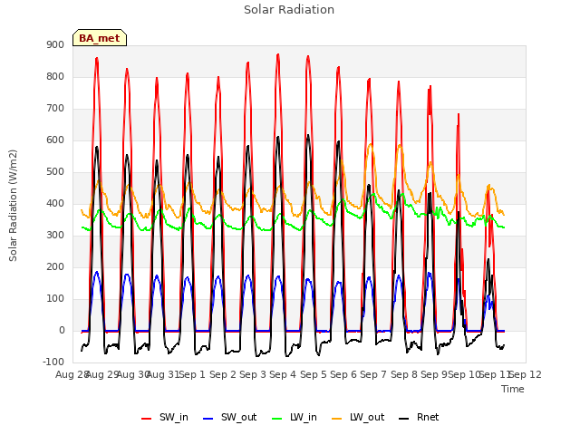 plot of Solar Radiation