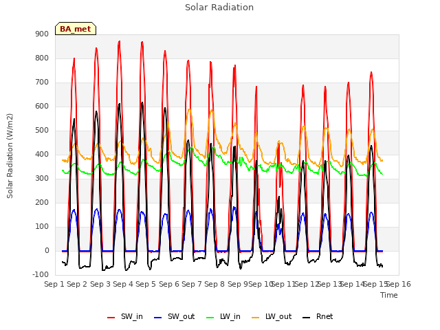 plot of Solar Radiation