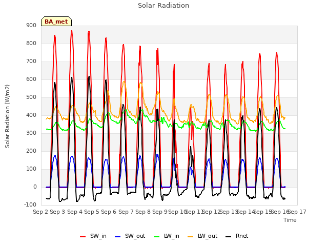 plot of Solar Radiation