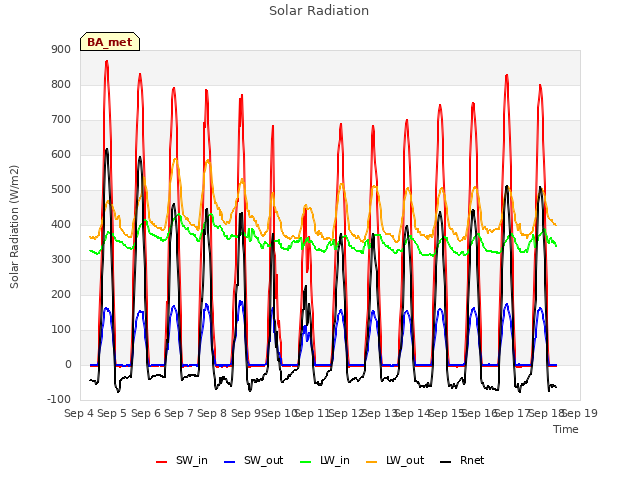 plot of Solar Radiation