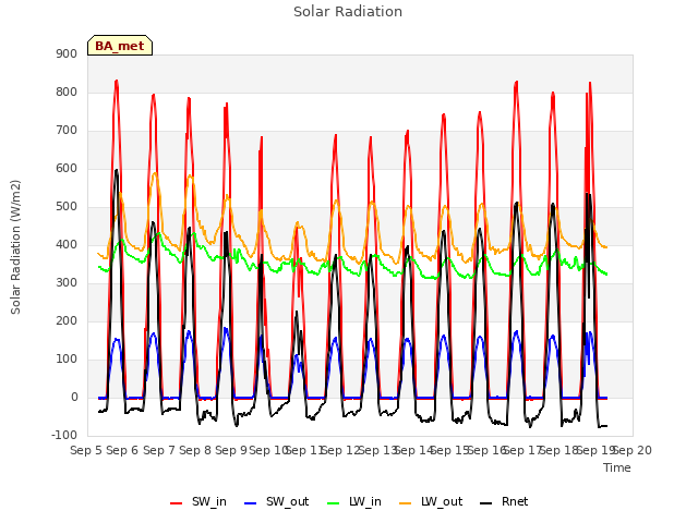 plot of Solar Radiation