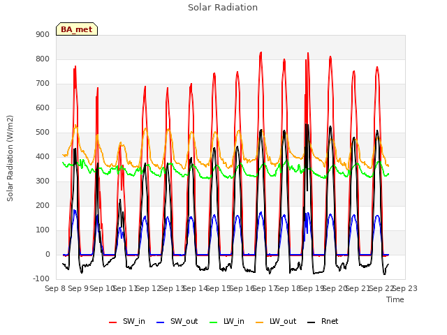 plot of Solar Radiation